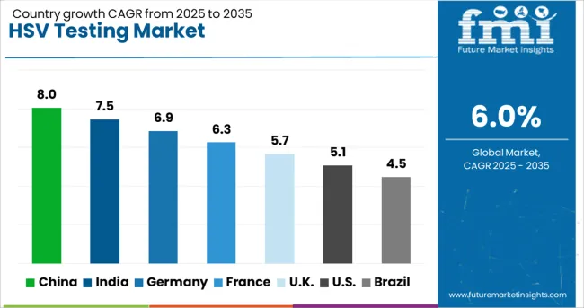 HSV Testing Market   CAGR Analysis By Country